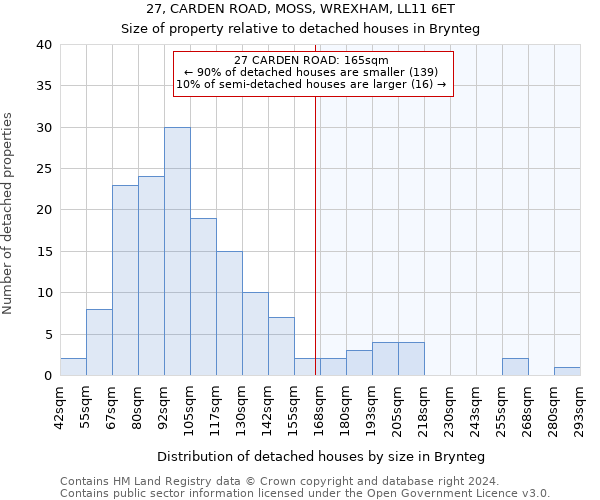 27, CARDEN ROAD, MOSS, WREXHAM, LL11 6ET: Size of property relative to detached houses in Brynteg