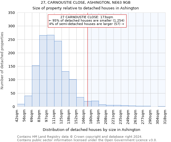 27, CARNOUSTIE CLOSE, ASHINGTON, NE63 9GB: Size of property relative to detached houses in Ashington