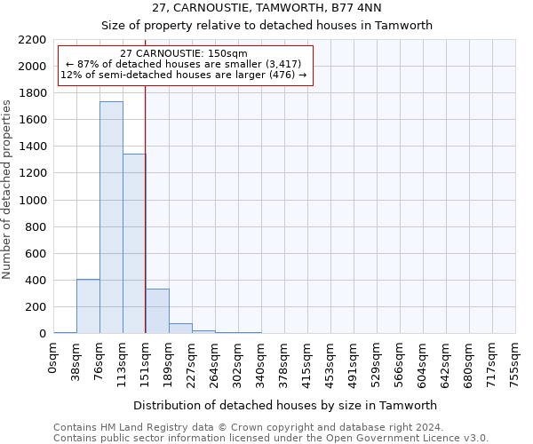 27, CARNOUSTIE, TAMWORTH, B77 4NN: Size of property relative to detached houses in Tamworth
