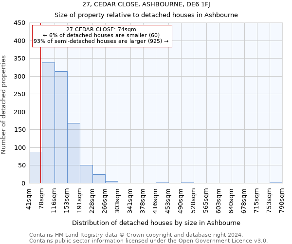 27, CEDAR CLOSE, ASHBOURNE, DE6 1FJ: Size of property relative to detached houses in Ashbourne
