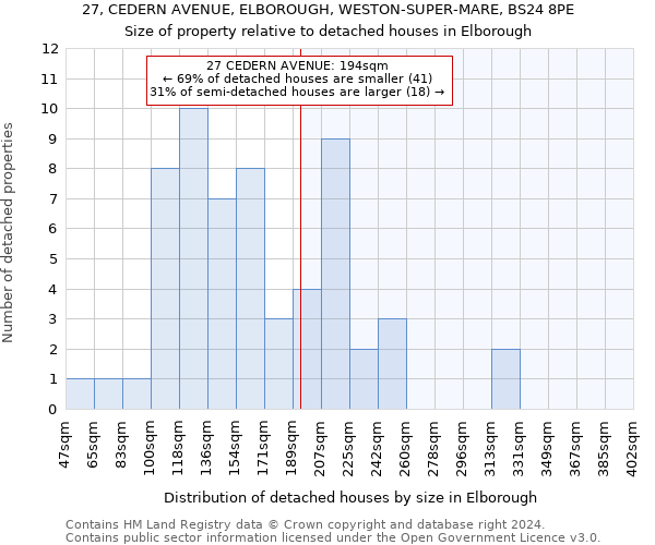 27, CEDERN AVENUE, ELBOROUGH, WESTON-SUPER-MARE, BS24 8PE: Size of property relative to detached houses in Elborough