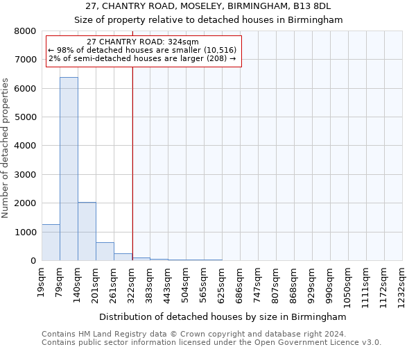 27, CHANTRY ROAD, MOSELEY, BIRMINGHAM, B13 8DL: Size of property relative to detached houses in Birmingham
