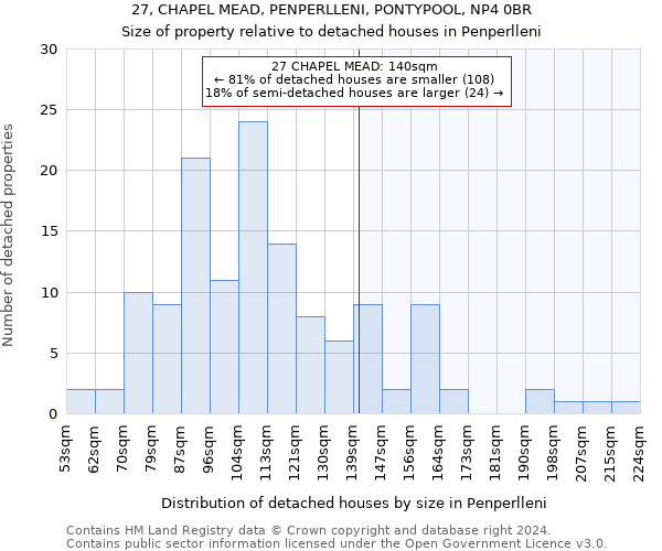 27, CHAPEL MEAD, PENPERLLENI, PONTYPOOL, NP4 0BR: Size of property relative to detached houses in Penperlleni
