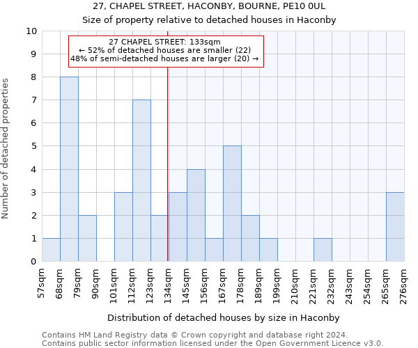 27, CHAPEL STREET, HACONBY, BOURNE, PE10 0UL: Size of property relative to detached houses in Haconby