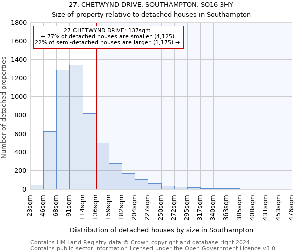 27, CHETWYND DRIVE, SOUTHAMPTON, SO16 3HY: Size of property relative to detached houses in Southampton