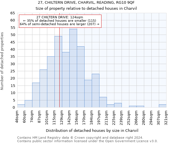 27, CHILTERN DRIVE, CHARVIL, READING, RG10 9QF: Size of property relative to detached houses in Charvil