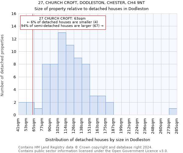 27, CHURCH CROFT, DODLESTON, CHESTER, CH4 9NT: Size of property relative to detached houses in Dodleston