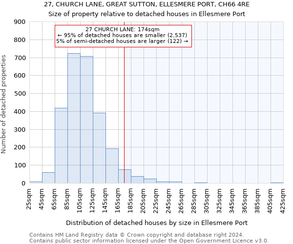 27, CHURCH LANE, GREAT SUTTON, ELLESMERE PORT, CH66 4RE: Size of property relative to detached houses in Ellesmere Port