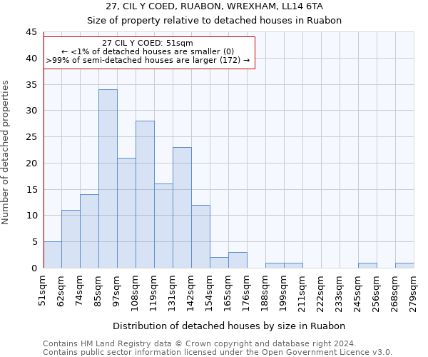 27, CIL Y COED, RUABON, WREXHAM, LL14 6TA: Size of property relative to detached houses in Ruabon