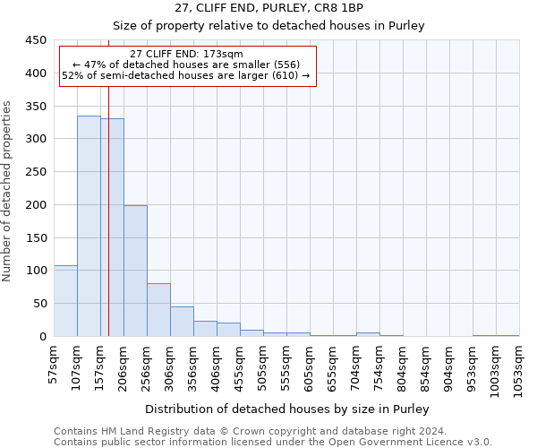 27, CLIFF END, PURLEY, CR8 1BP: Size of property relative to detached houses in Purley