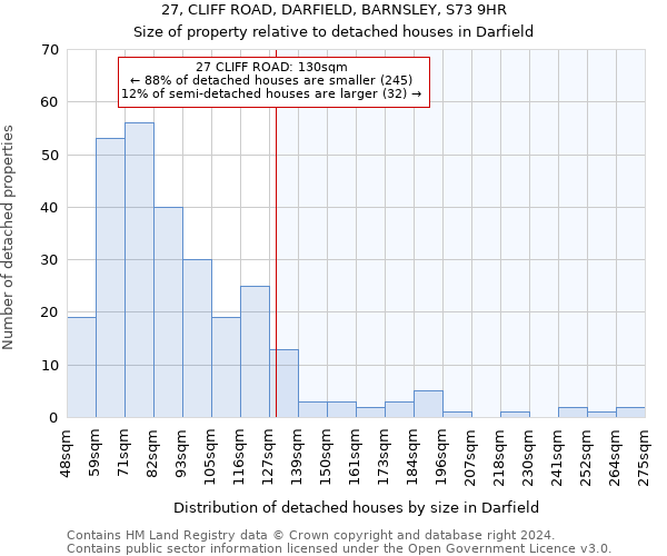 27, CLIFF ROAD, DARFIELD, BARNSLEY, S73 9HR: Size of property relative to detached houses in Darfield