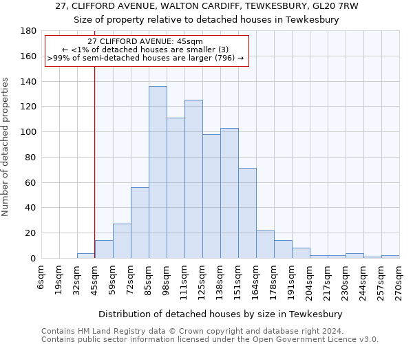 27, CLIFFORD AVENUE, WALTON CARDIFF, TEWKESBURY, GL20 7RW: Size of property relative to detached houses in Tewkesbury