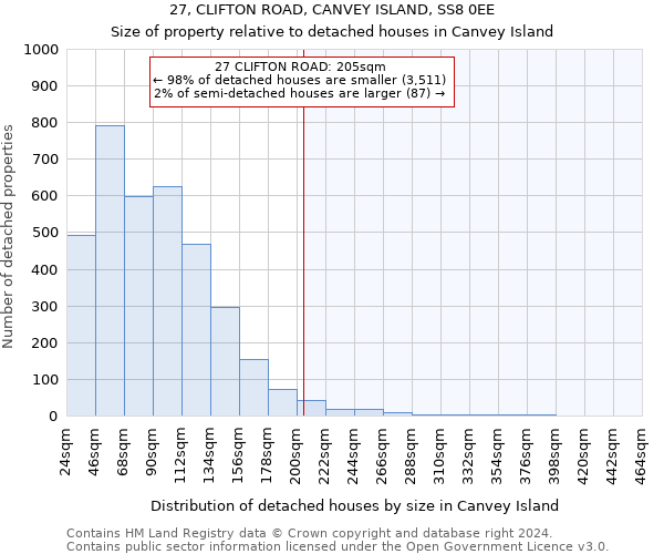 27, CLIFTON ROAD, CANVEY ISLAND, SS8 0EE: Size of property relative to detached houses in Canvey Island