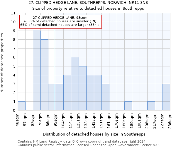 27, CLIPPED HEDGE LANE, SOUTHREPPS, NORWICH, NR11 8NS: Size of property relative to detached houses in Southrepps