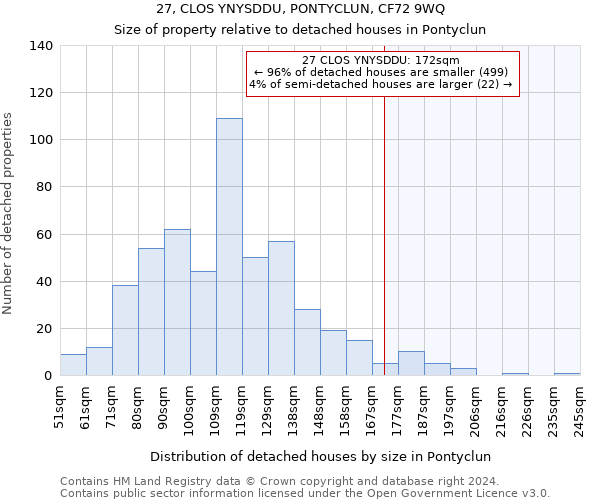 27, CLOS YNYSDDU, PONTYCLUN, CF72 9WQ: Size of property relative to detached houses in Pontyclun