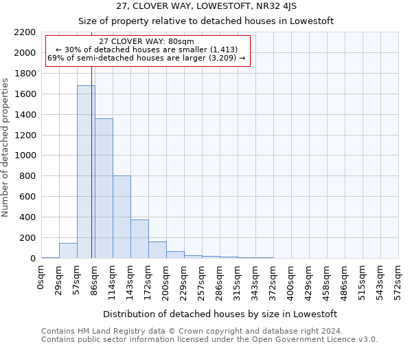 27, CLOVER WAY, LOWESTOFT, NR32 4JS: Size of property relative to detached houses in Lowestoft