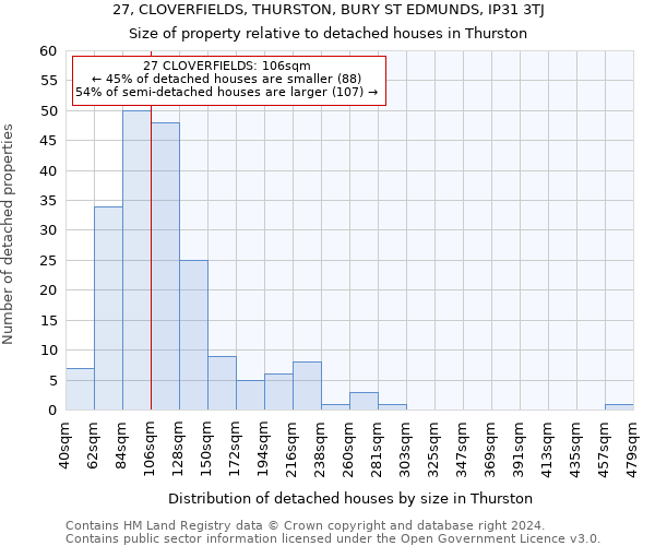 27, CLOVERFIELDS, THURSTON, BURY ST EDMUNDS, IP31 3TJ: Size of property relative to detached houses in Thurston