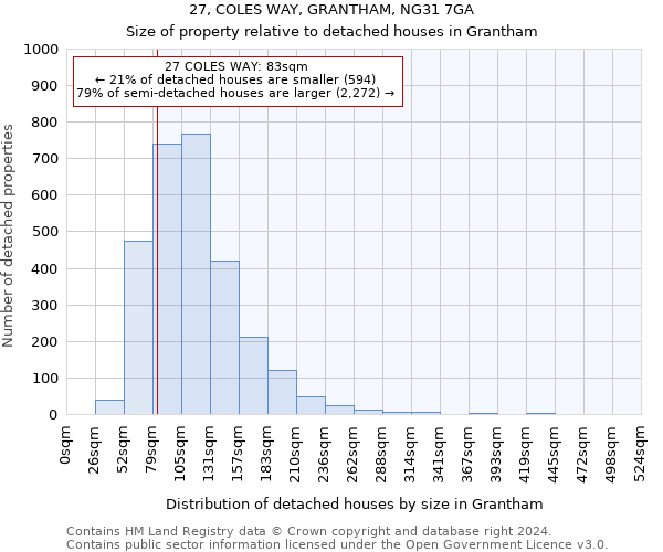 27, COLES WAY, GRANTHAM, NG31 7GA: Size of property relative to detached houses in Grantham