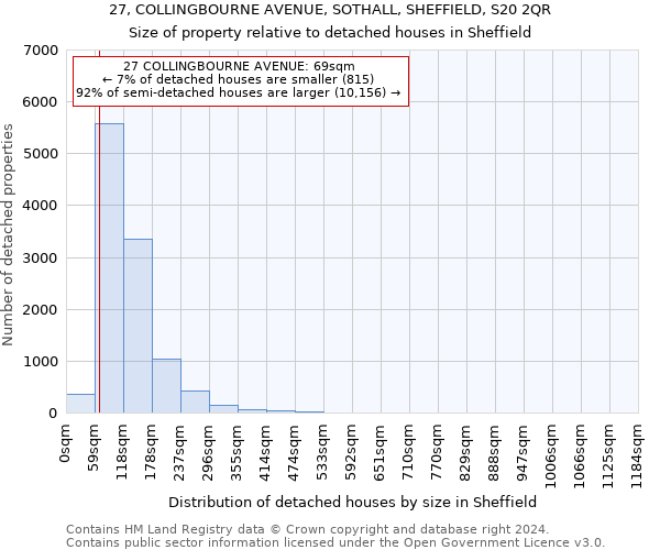 27, COLLINGBOURNE AVENUE, SOTHALL, SHEFFIELD, S20 2QR: Size of property relative to detached houses in Sheffield