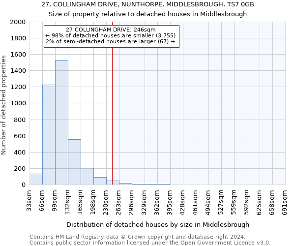 27, COLLINGHAM DRIVE, NUNTHORPE, MIDDLESBROUGH, TS7 0GB: Size of property relative to detached houses in Middlesbrough