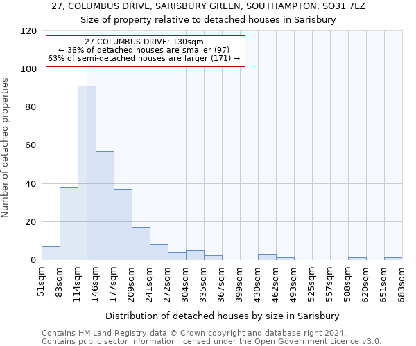 27, COLUMBUS DRIVE, SARISBURY GREEN, SOUTHAMPTON, SO31 7LZ: Size of property relative to detached houses in Sarisbury