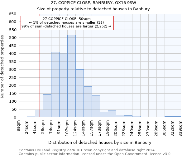 27, COPPICE CLOSE, BANBURY, OX16 9SW: Size of property relative to detached houses in Banbury
