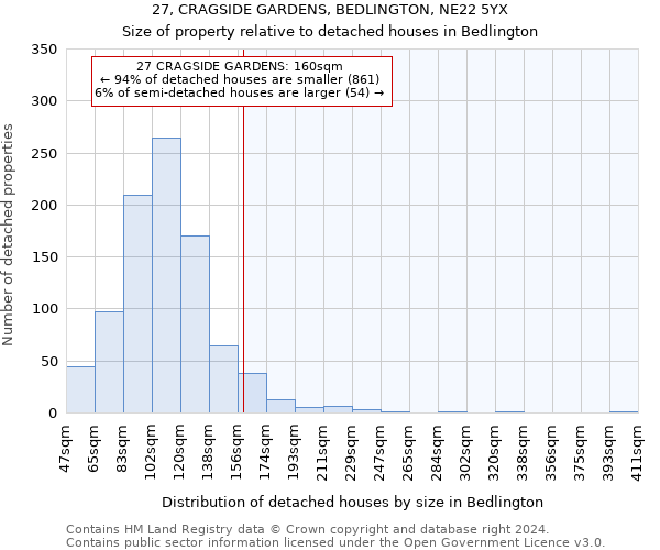 27, CRAGSIDE GARDENS, BEDLINGTON, NE22 5YX: Size of property relative to detached houses in Bedlington