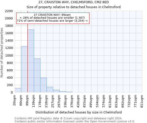 27, CRAISTON WAY, CHELMSFORD, CM2 8ED: Size of property relative to detached houses in Chelmsford