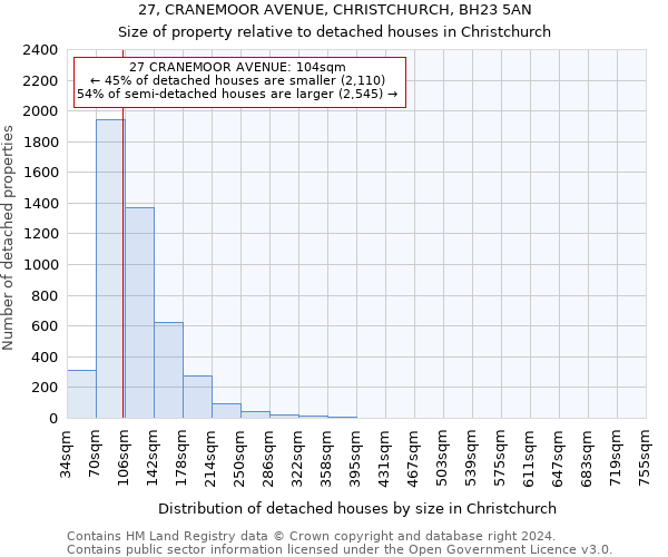 27, CRANEMOOR AVENUE, CHRISTCHURCH, BH23 5AN: Size of property relative to detached houses in Christchurch