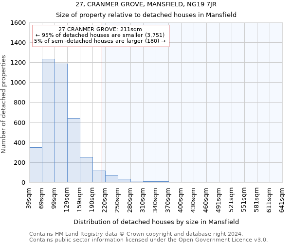 27, CRANMER GROVE, MANSFIELD, NG19 7JR: Size of property relative to detached houses in Mansfield