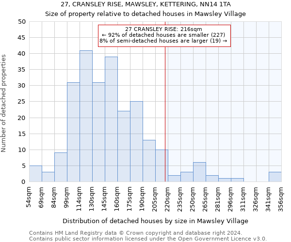 27, CRANSLEY RISE, MAWSLEY, KETTERING, NN14 1TA: Size of property relative to detached houses in Mawsley Village