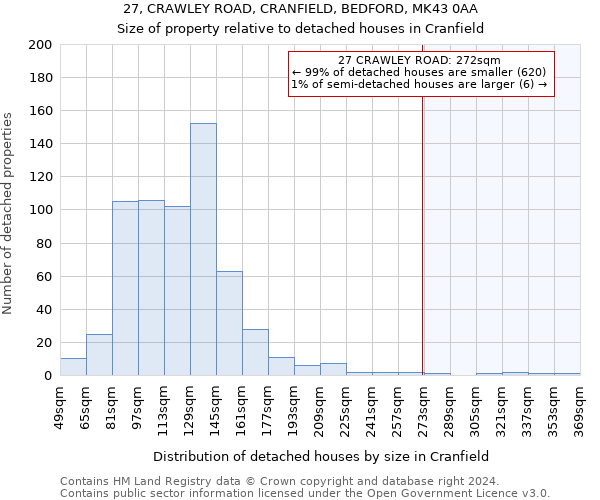 27, CRAWLEY ROAD, CRANFIELD, BEDFORD, MK43 0AA: Size of property relative to detached houses in Cranfield