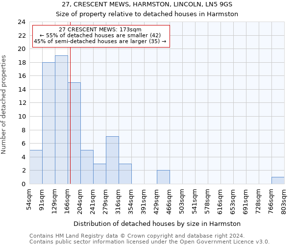 27, CRESCENT MEWS, HARMSTON, LINCOLN, LN5 9GS: Size of property relative to detached houses in Harmston