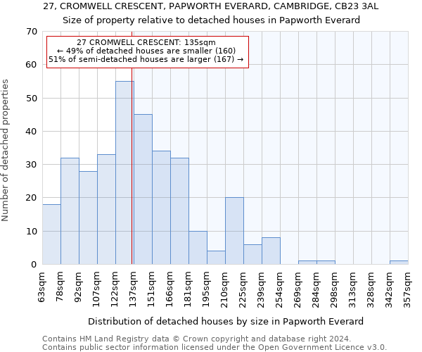 27, CROMWELL CRESCENT, PAPWORTH EVERARD, CAMBRIDGE, CB23 3AL: Size of property relative to detached houses in Papworth Everard