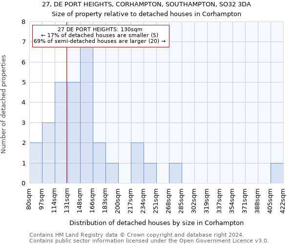27, DE PORT HEIGHTS, CORHAMPTON, SOUTHAMPTON, SO32 3DA: Size of property relative to detached houses in Corhampton