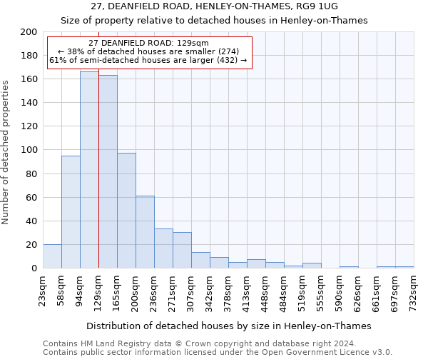 27, DEANFIELD ROAD, HENLEY-ON-THAMES, RG9 1UG: Size of property relative to detached houses in Henley-on-Thames