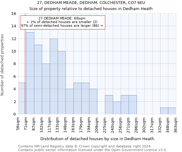 27, DEDHAM MEADE, DEDHAM, COLCHESTER, CO7 6EU: Size of property relative to detached houses in Dedham Heath