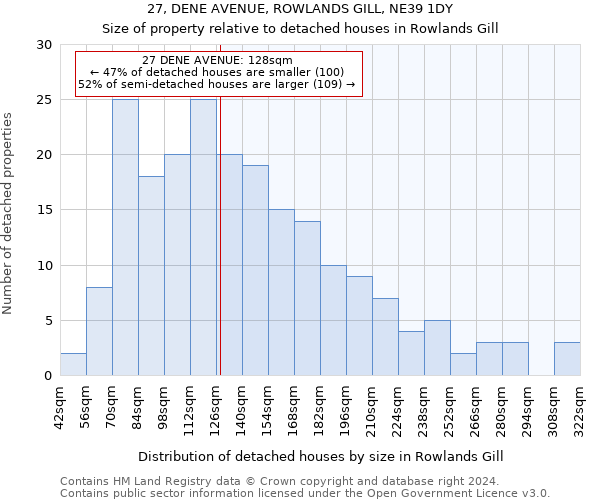27, DENE AVENUE, ROWLANDS GILL, NE39 1DY: Size of property relative to detached houses in Rowlands Gill