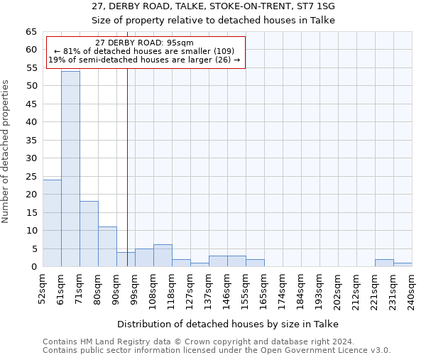 27, DERBY ROAD, TALKE, STOKE-ON-TRENT, ST7 1SG: Size of property relative to detached houses in Talke