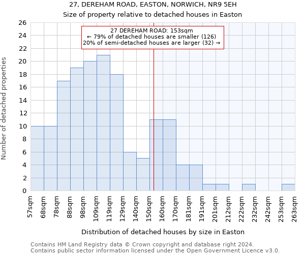 27, DEREHAM ROAD, EASTON, NORWICH, NR9 5EH: Size of property relative to detached houses in Easton