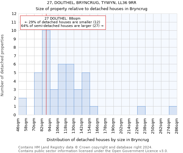 27, DOLITHEL, BRYNCRUG, TYWYN, LL36 9RR: Size of property relative to detached houses in Bryncrug