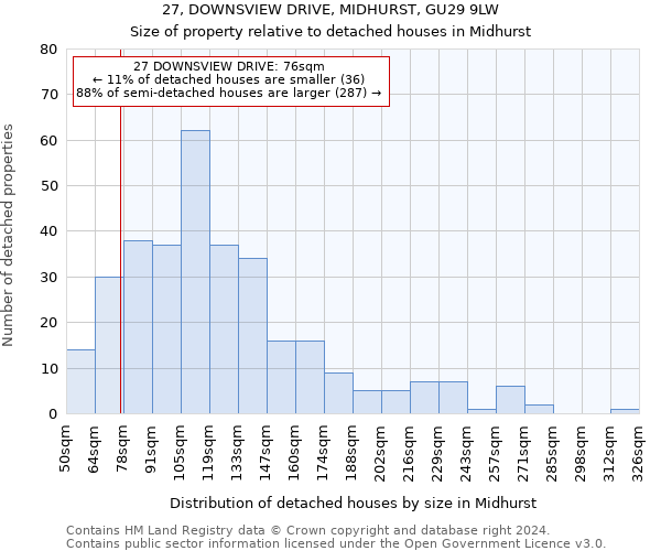 27, DOWNSVIEW DRIVE, MIDHURST, GU29 9LW: Size of property relative to detached houses in Midhurst