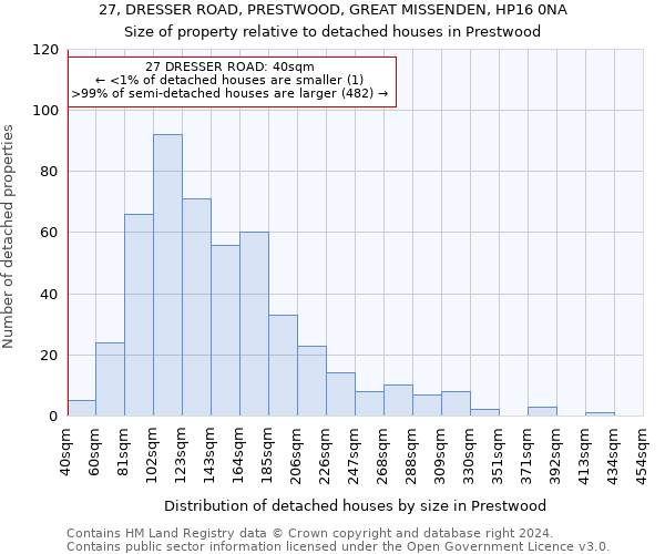 27, DRESSER ROAD, PRESTWOOD, GREAT MISSENDEN, HP16 0NA: Size of property relative to detached houses in Prestwood