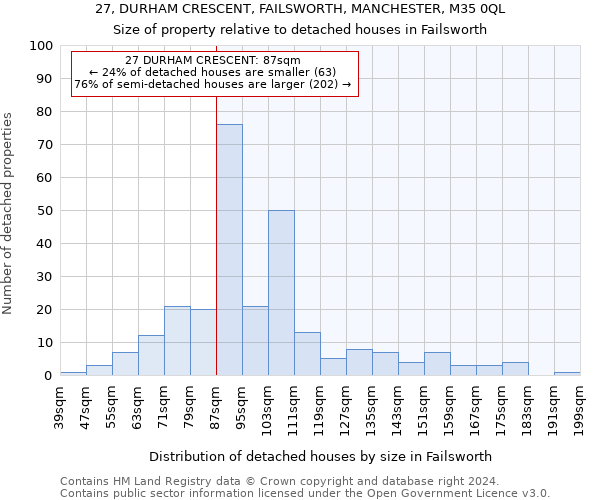27, DURHAM CRESCENT, FAILSWORTH, MANCHESTER, M35 0QL: Size of property relative to detached houses in Failsworth
