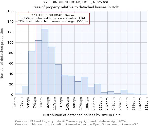 27, EDINBURGH ROAD, HOLT, NR25 6SL: Size of property relative to detached houses in Holt