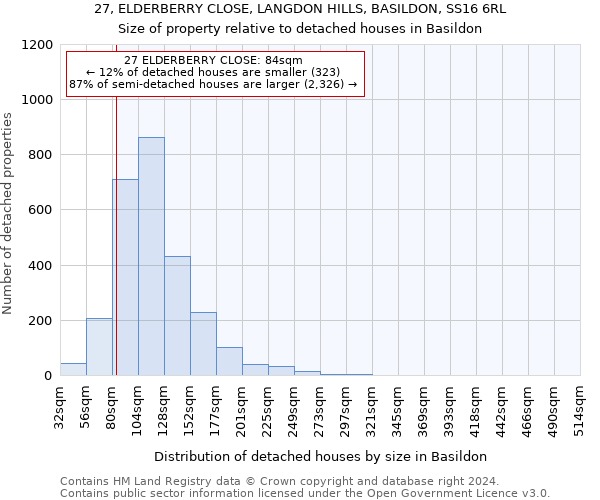 27, ELDERBERRY CLOSE, LANGDON HILLS, BASILDON, SS16 6RL: Size of property relative to detached houses in Basildon