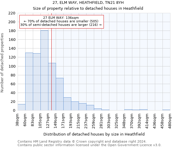 27, ELM WAY, HEATHFIELD, TN21 8YH: Size of property relative to detached houses in Heathfield