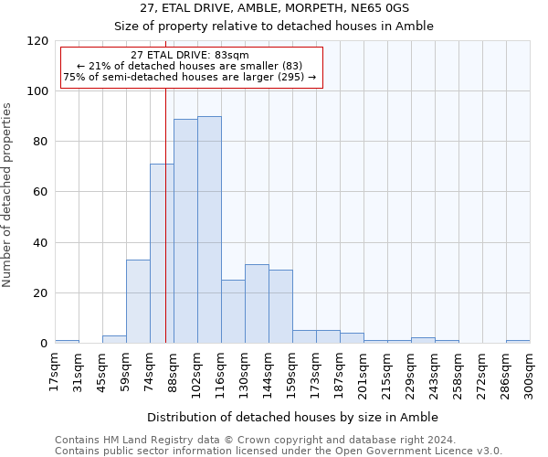 27, ETAL DRIVE, AMBLE, MORPETH, NE65 0GS: Size of property relative to detached houses in Amble
