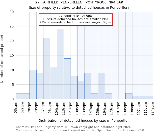 27, FAIRFIELD, PENPERLLENI, PONTYPOOL, NP4 0AP: Size of property relative to detached houses in Penperlleni