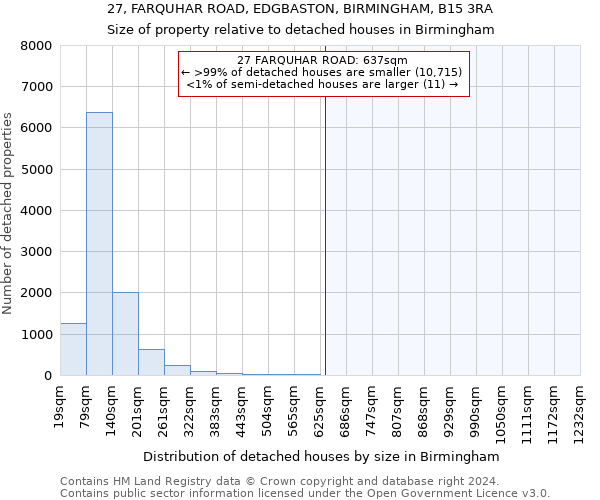 27, FARQUHAR ROAD, EDGBASTON, BIRMINGHAM, B15 3RA: Size of property relative to detached houses in Birmingham